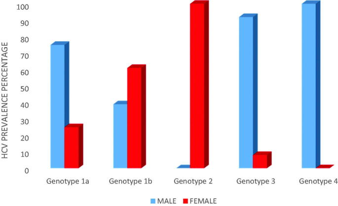 Hepatitis C virus genotype analysis in patients with chronic hepatitis in North Eastern Bulgaria.