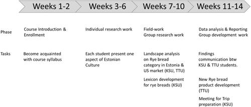 Benefits, Challenges, and Opportunities of Conducting a Collaborative Research Course in an International University Partnership: A Study Case Between Kansas State University and Tallinn University of Technology