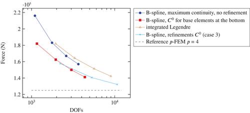 Spline- and hp-basis functions of higher differentiability in the finite cell method