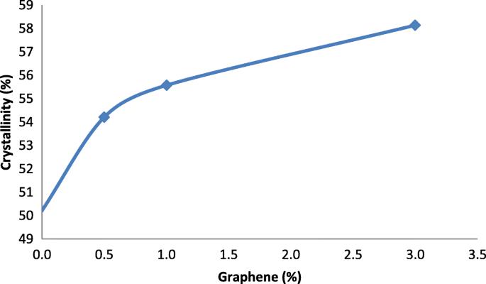 The research design of graphene inclusion on LDPE characterization