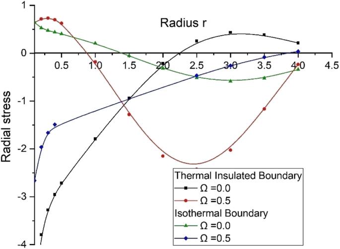 Transversely isotropic thermoelastic thin circular plate with constant and periodically varying load and heat source