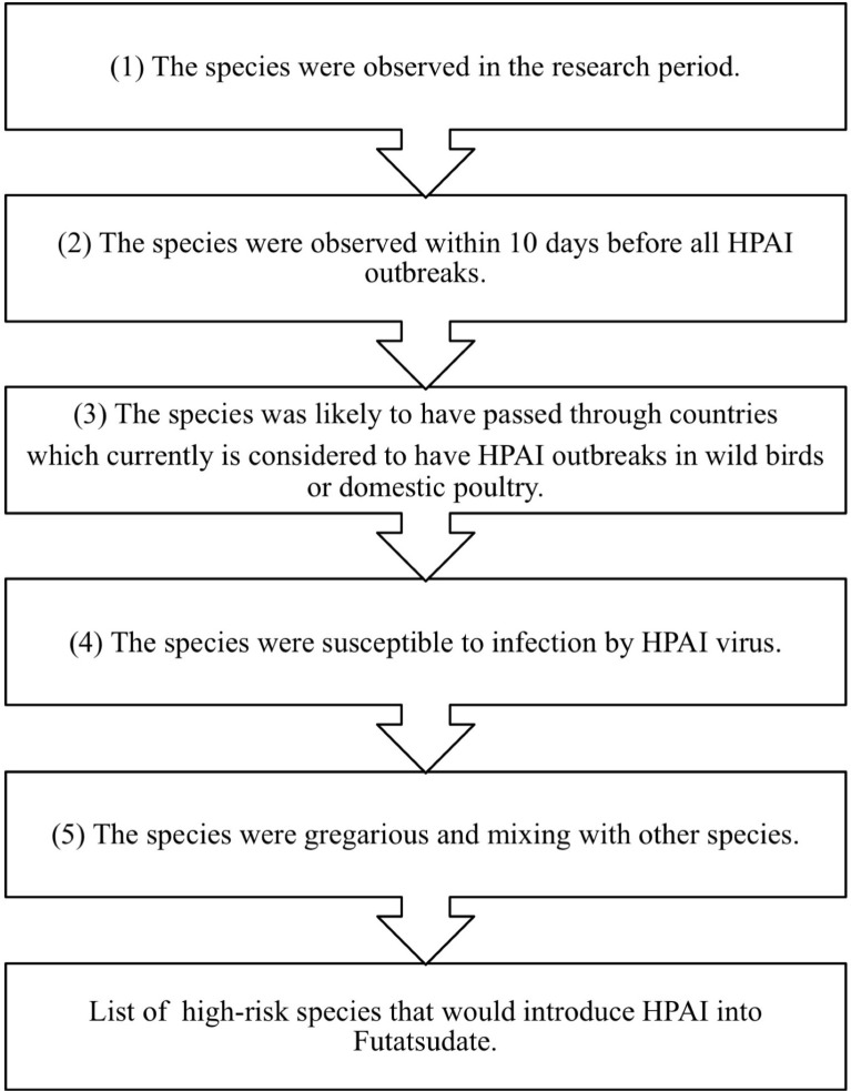 Meteorological factors affecting the risk of transmission of HPAI in Miyazaki, Japan.