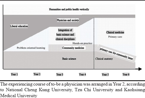 Fill the gap between traditional and new era: The medical educational reform in Taiwan.