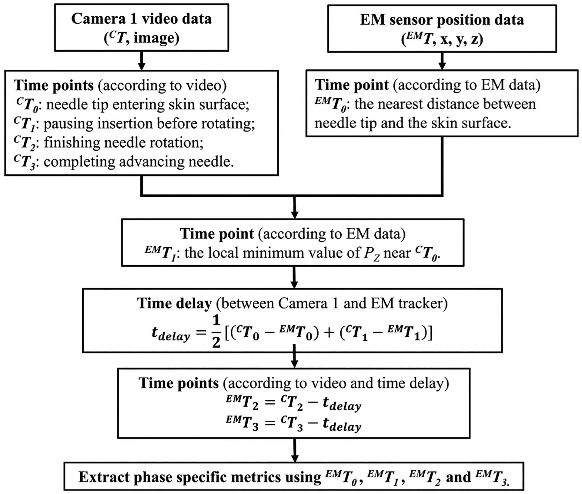 Extracting Subtask-specific Metrics Toward Objective Assessment of Needle Insertion Skill for Hemodialysis Cannulation.