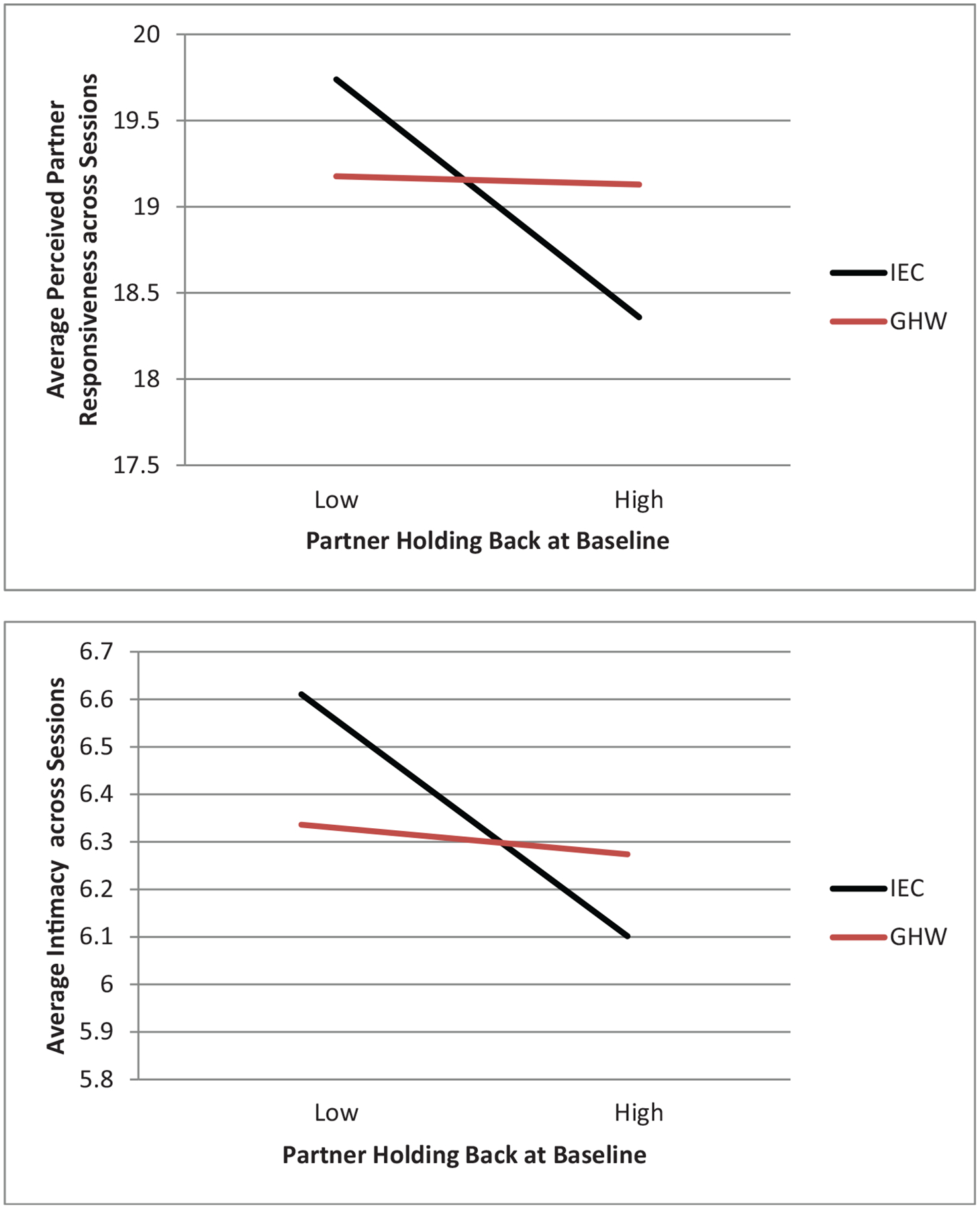 Relationship intimacy processes during treatment for couple-focused interventions for prostate cancer patients and their spouses.