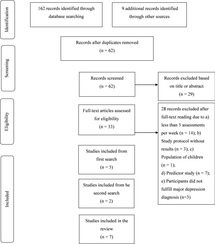 Using Intensive Longitudinal Data to Study Treatment Effects in Patients with Major Depression: A Systematic Review.