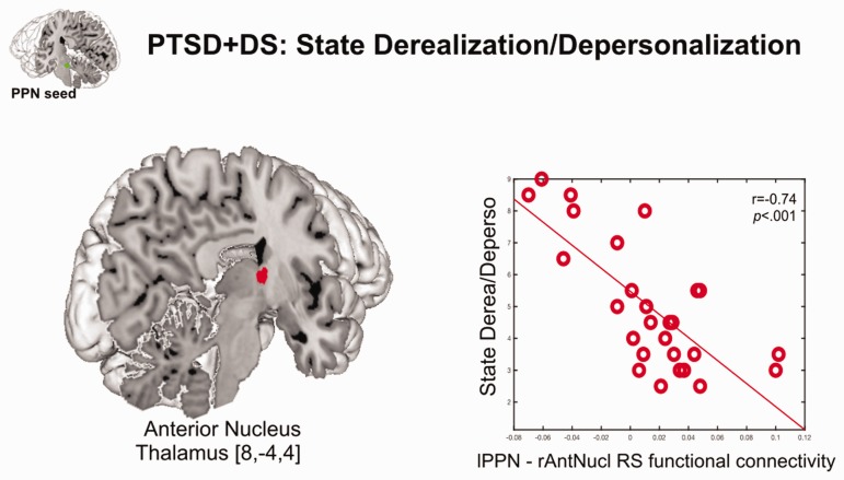 Back to the Basics: Resting State Functional Connectivity of the Reticular Activation System in PTSD and its Dissociative Subtype.