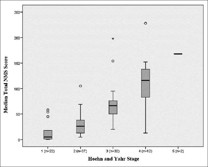 Profile of Nonmotor Symptoms and the Association with the Quality of Life of Parkinson's Disease Patients in Nigeria.