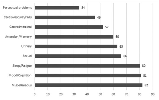 Profile of Nonmotor Symptoms and the Association with the Quality of Life of Parkinson's Disease Patients in Nigeria.