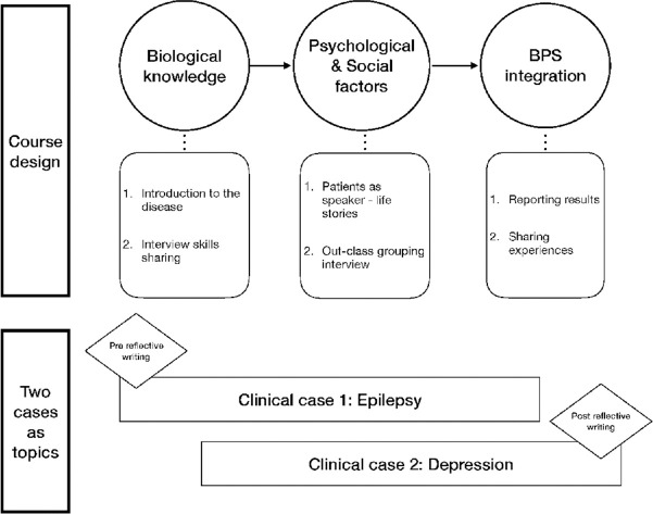 Fostering 2<sup>nd</sup>-year medical students' reflective capacity: A biopsychosocial model course.