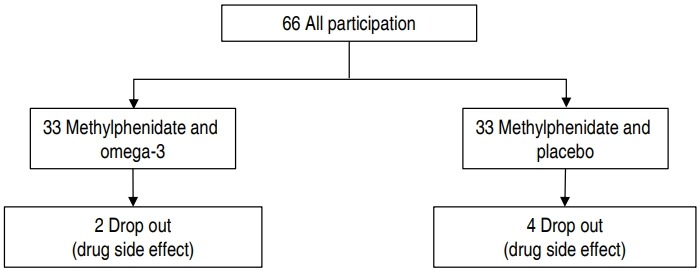 Effect of omega-3 plus methylphenidate as an alternative therapy to reduce attention deficit-hyperactivity disorder in children.