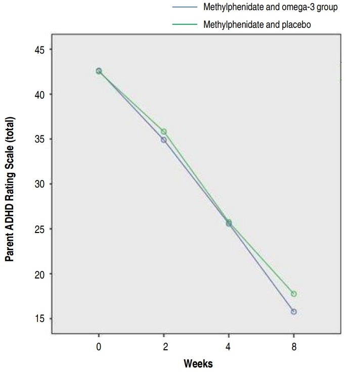 Effect of omega-3 plus methylphenidate as an alternative therapy to reduce attention deficit-hyperactivity disorder in children.