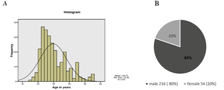 Evaluating the perception of farmers towards pesticides and the health effect of pesticides: A cross-sectional study in the oil palm plantations of Papar, Malaysia.