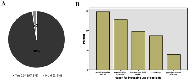 Evaluating the perception of farmers towards pesticides and the health effect of pesticides: A cross-sectional study in the oil palm plantations of Papar, Malaysia.