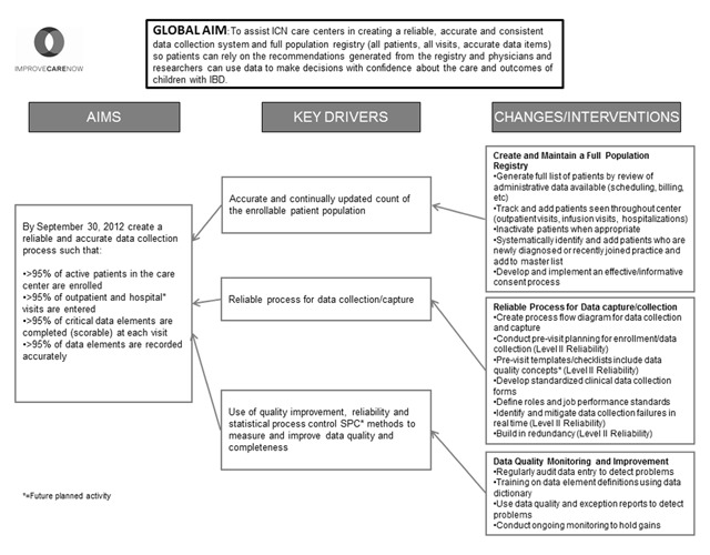 Implementing a Novel Quality Improvement-Based Approach to Data Quality Monitoring and Enhancement in a Multipurpose Clinical Registry.