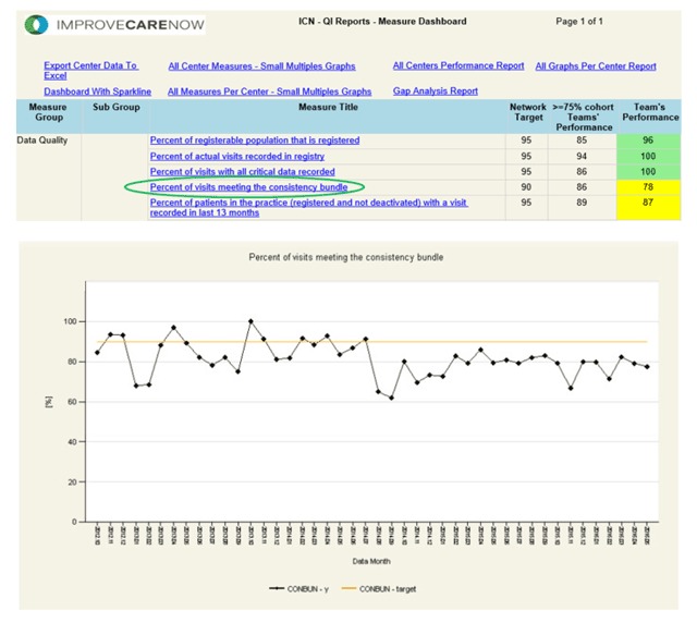 Implementing a Novel Quality Improvement-Based Approach to Data Quality Monitoring and Enhancement in a Multipurpose Clinical Registry.