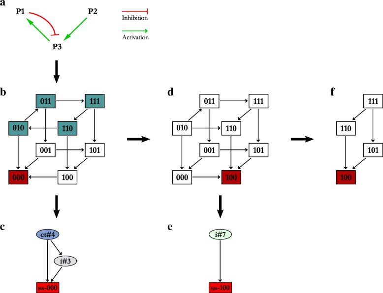 Logical modelling reveals the PDC-PDK interaction as the regulatory switch driving metabolic flexibility at the cellular level.