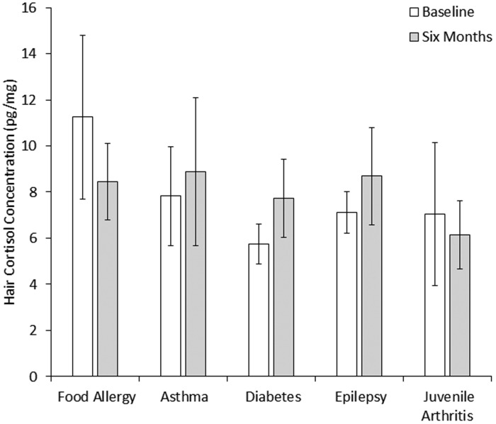 Hair Cortisol Concentration and Mental Disorder in Children With Chronic Physical Illness.