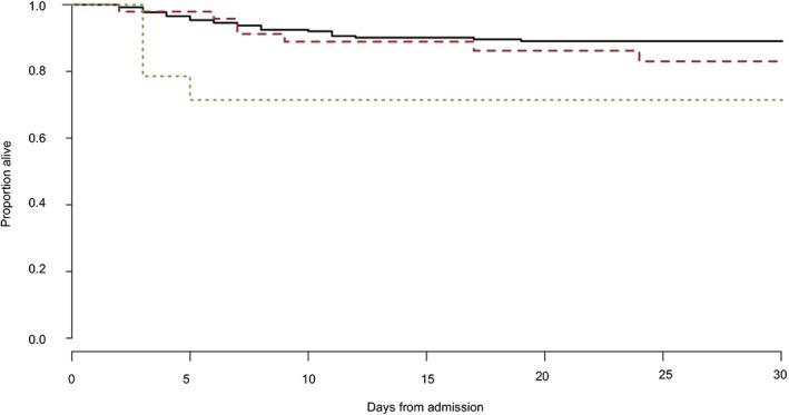 Prevalence of acute kidney injury in a population of hospitalized horses.