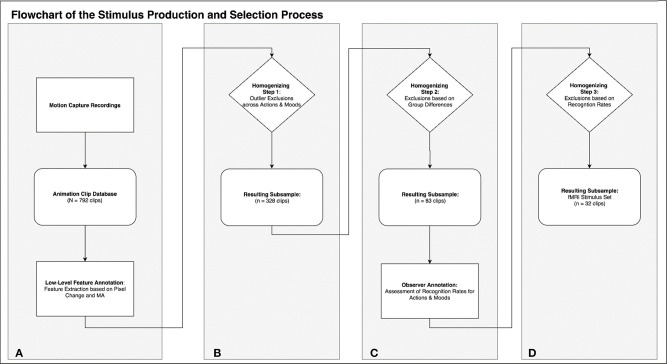 Introducing ACASS: An Annotated Character Animation Stimulus Set for Controlled (e)Motion Perception Studies.