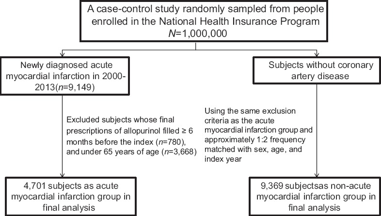 Allopurinol use associated with increased risk of acute myocardial infarction in older people in a case-control study.