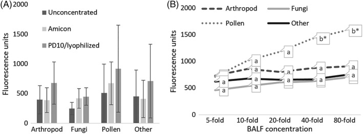 Development of a comprehensive protein microarray for immunoglobulin E profiling in horses with severe asthma.