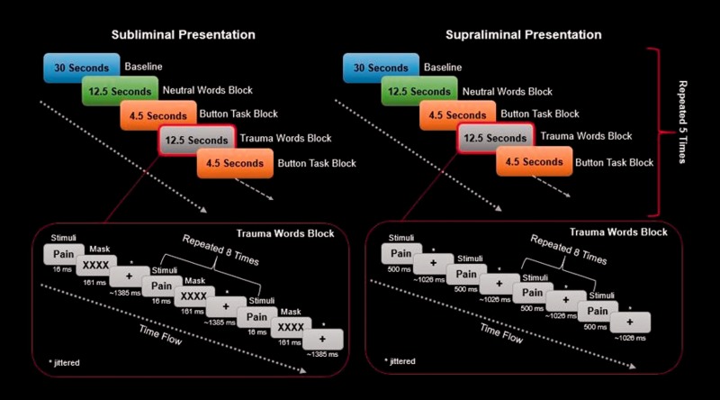 The Threatful Self: Midbrain Functional Connectivity to Cortical Midline and Parietal Regions During Subliminal Trauma-Related Processing in PTSD.