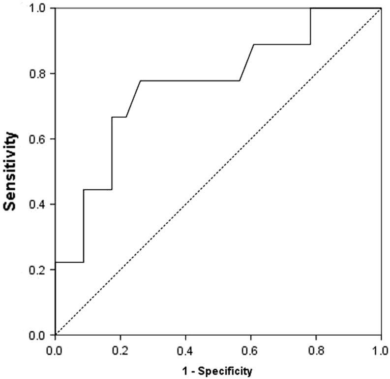 The importance of contractile reserve in predicting exercise tolerance in asymptomatic patients with severe aortic stenosis.