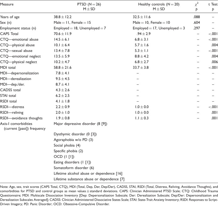 The Threatful Self: Midbrain Functional Connectivity to Cortical Midline and Parietal Regions During Subliminal Trauma-Related Processing in PTSD.