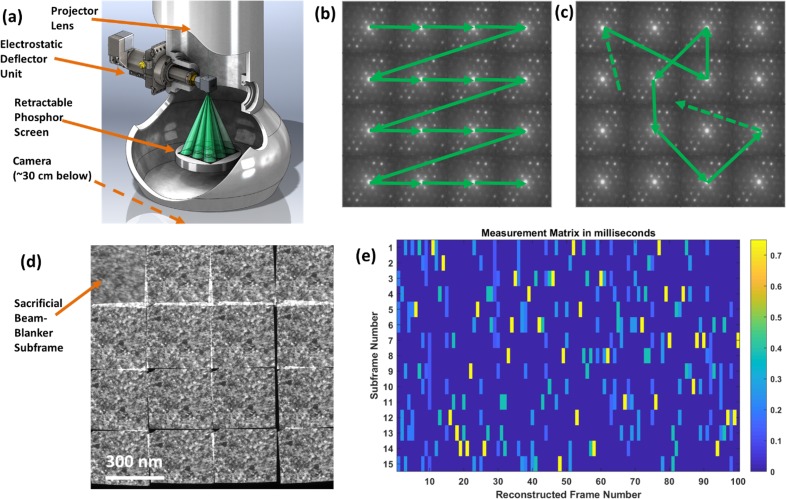 Electrostatic subframing and compressive-sensing video in transmission electron microscopy.