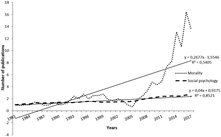 The Psychology of Morality: A Review and Analysis of Empirical Studies Published From 1940 Through 2017.