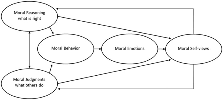 The Psychology of Morality: A Review and Analysis of Empirical Studies Published From 1940 Through 2017.