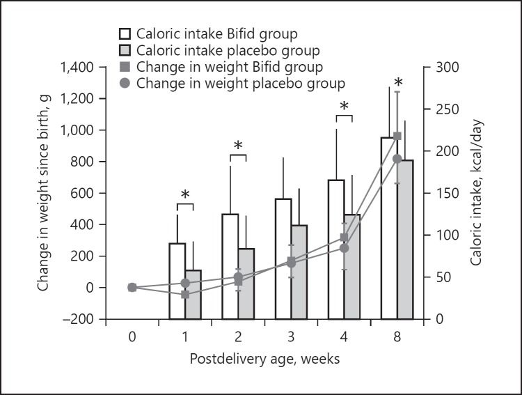 <i>Bifidobacterium</i> Supplementation of Colostrum and Breast Milk Enhances Weight Gain and Metabolic Responses Associated with Microbiota Establishment in Very-Preterm Infants.