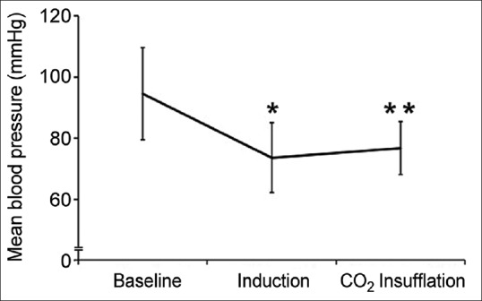 Perioperative complications and Intensive Care Unit utilization in super-superobese patients undergoing laparoscopic bariatric surgery.