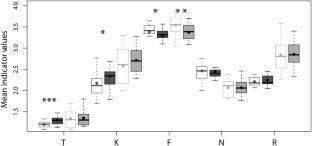 Contrasting impacts of climate change on the vegetation of windy ridges and snowbeds in the Swiss Alps