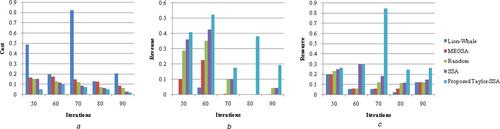 Multi-objective constraint and hybrid optimisation-based VM migration in a community cloud