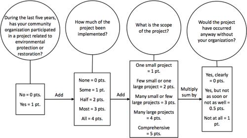 Understanding the Nature of Eco-Leadership: A Mixed Methods Study of Leadership in Community Organizations