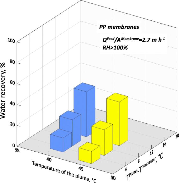 Membrane condenser as emerging technology for water recovery and gas pre-treatment: current status and perspectives