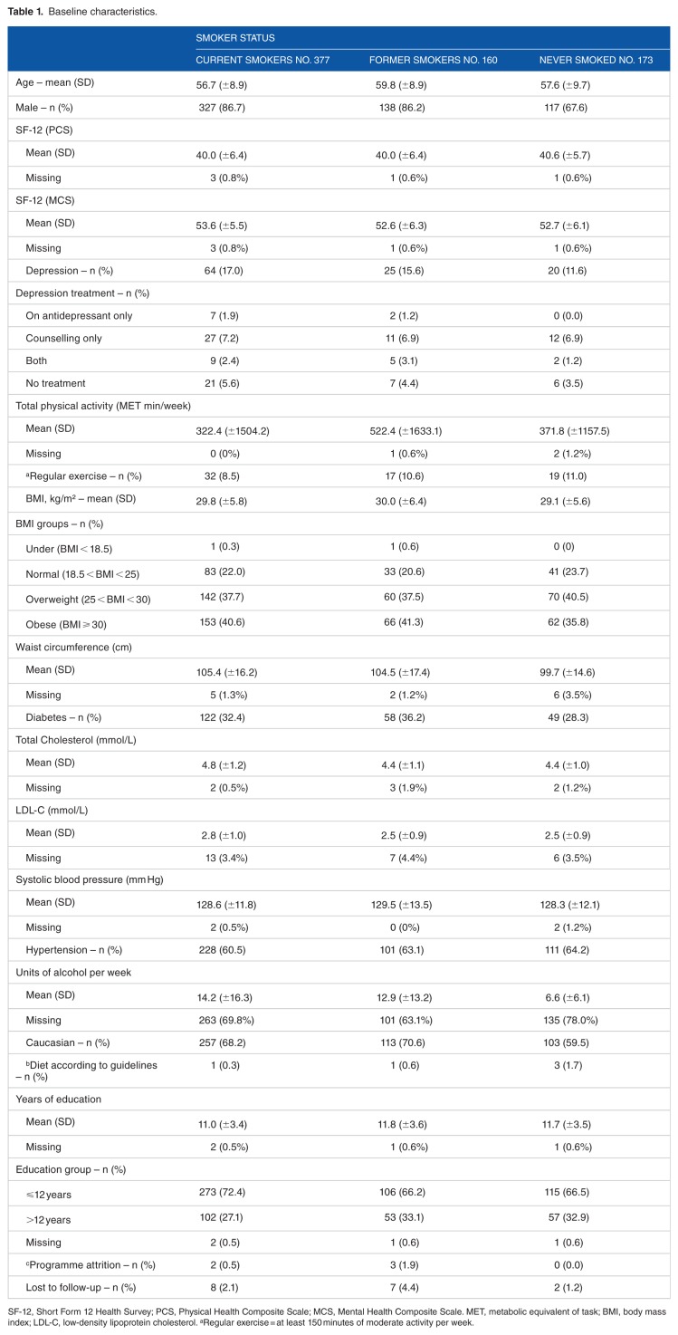 Predictors of Smoking Cessation in a Lifestyle-Focused Text-Message Support Programme Delivered to People with Coronary Heart Disease: An Analysis From the Tobacco Exercise and Diet Messages (TEXTME) Randomised Clinical Trial.