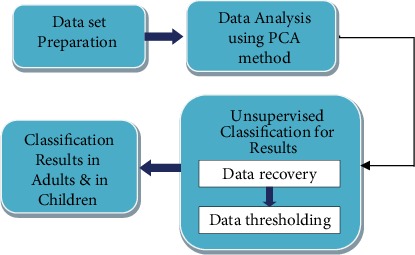 Data Analysis and Classification of Autism Spectrum Disorder Using Principal Component Analysis.