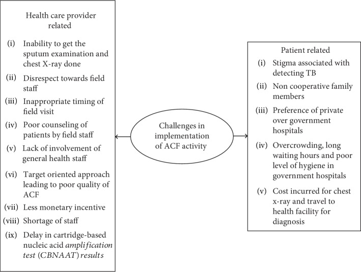 Enablers and Challenges in the Implementation of Active Case Findings in a Selected District of Karnataka, South India: A Qualitative Study.