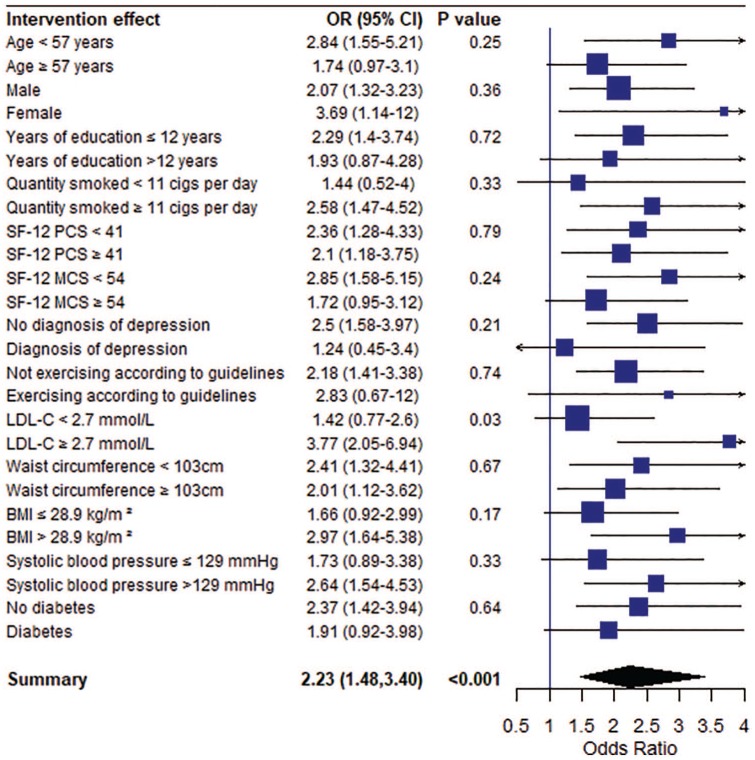 Predictors of Smoking Cessation in a Lifestyle-Focused Text-Message Support Programme Delivered to People with Coronary Heart Disease: An Analysis From the Tobacco Exercise and Diet Messages (TEXTME) Randomised Clinical Trial.