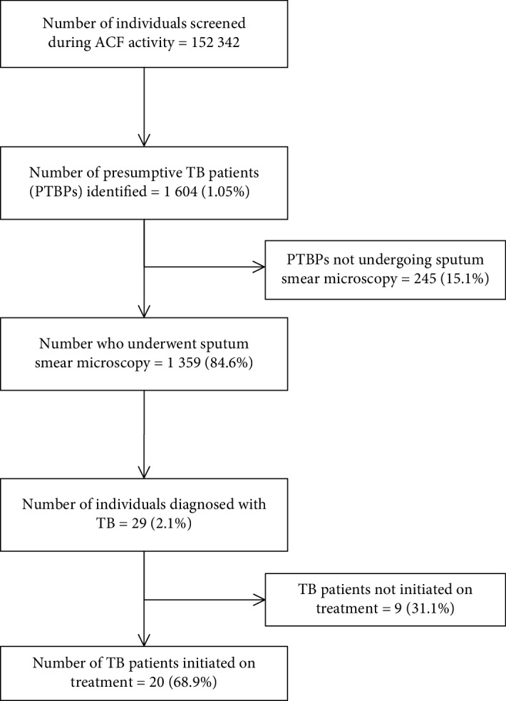 Enablers and Challenges in the Implementation of Active Case Findings in a Selected District of Karnataka, South India: A Qualitative Study.