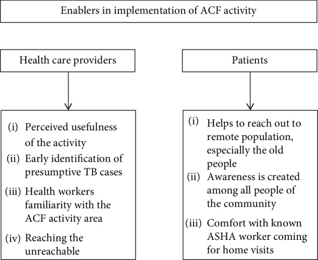 Enablers and Challenges in the Implementation of Active Case Findings in a Selected District of Karnataka, South India: A Qualitative Study.