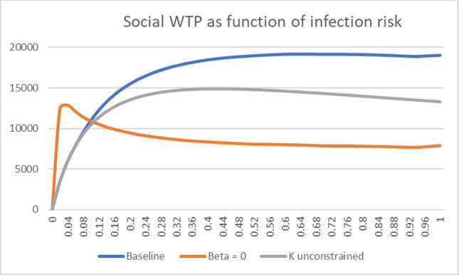 Willingness to pay for morbidity and mortality risk reductions during an epidemic. Theory and preliminary evidence from COVID-19.