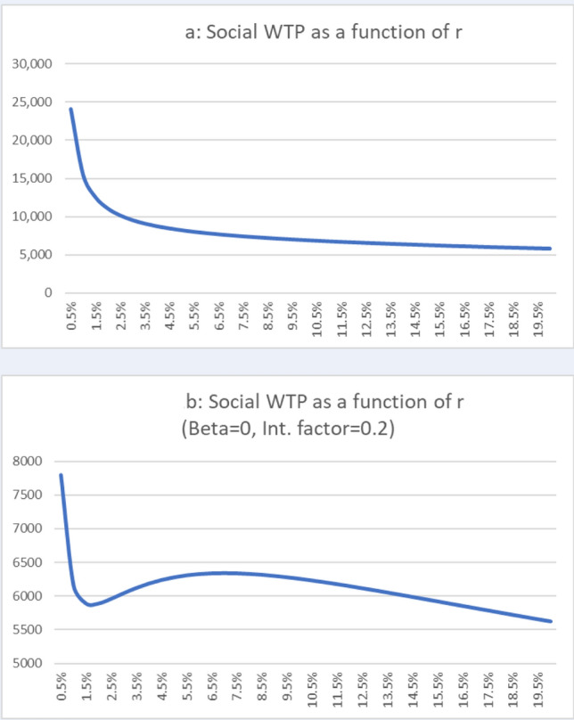 Willingness to pay for morbidity and mortality risk reductions during an epidemic. Theory and preliminary evidence from COVID-19.