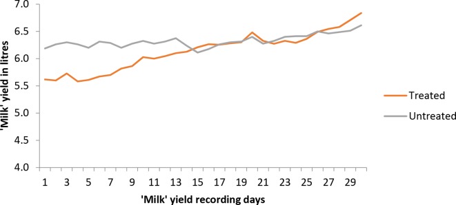 Effect of deworming on milk production in dairy cattle and buffaloes infected with gastrointestinal parasites in the Kavrepalanchowk district of central Nepal.