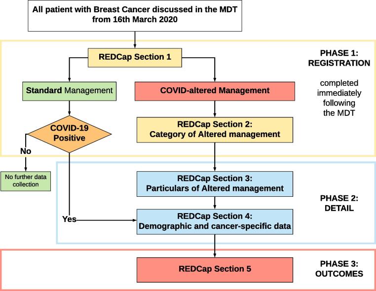 The B-MaP-C study: Breast cancer management pathways during the COVID-19 pandemic. Study protocol