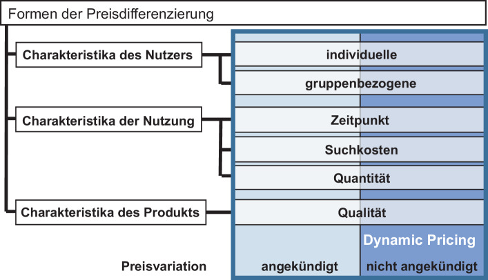 [Dynamic Pricing in a Digitized World].