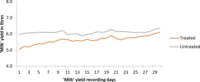 Effect of deworming on milk production in dairy cattle and buffaloes infected with gastrointestinal parasites in the Kavrepalanchowk district of central Nepal.